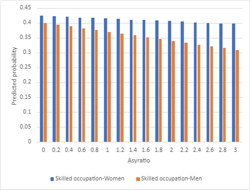Figure 3. Predicted probability of Skilled Occupation for values of asyratio. Source: Census (2016). Authors’ calculations. Employed aged 15–64 years. Notes: Predicted probabilities controlling for region of origin, Irish citizenship, ‘asyratio’, education, language, age, ethnicity, household composition and duration in Ireland. Model estimates are listed in the Appendix, Table A.3.A.