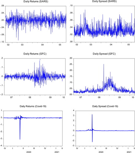 Figure 1. Daily oil returns and daily oil price spread during SARS, GFC and COVID-19.Source: Author's computation.