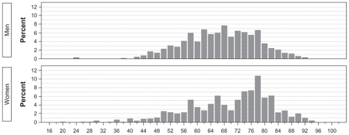 Figure 1 The age distribution of men and women at primary liver cancer diagnosis, central and northern Denmark 1998–2009.