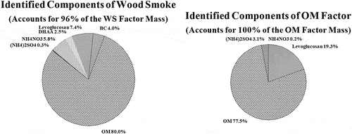 Figure 4. Comparison of the wood smoke and the OM factor compositions.