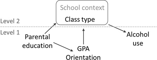 Figure 1. Effects related to selection between special emphasis classes and regular classes (H2, H3) on alcohol use.