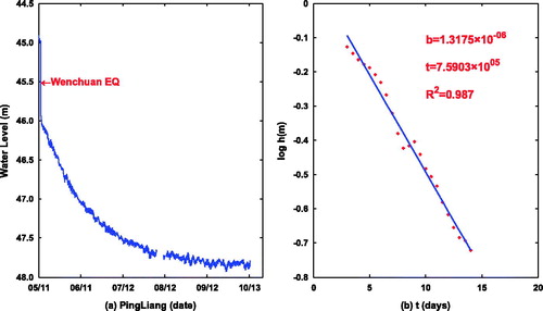 Figure 4. Post-seismic groundwater recession (a) The blue line is the original water level at the PingLiang station from 11 May to 15 October, 2008. The direction of the y-axis is reversed to indicate a non-artesian well. (b) The logarithmic post-seismic residual of water level against time for PingLiang station. The red dots are daily averages, and the blue straight line is the least square linear fit to the data.