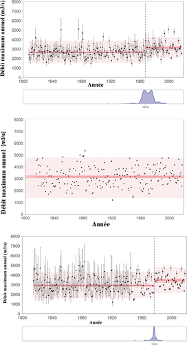 Figure 12. Résultats de la procédure de segmentation de Darienzo et al. (Citation2021) sur la série corrigée de débit maximum annuel : a) à Bâle (1808–2017) ; b) et c) à Maxau (1815–2018) sans/avec incertitudes sur les débits ; avec la date de rupture la plus probable (maxpost, trait vertical pointillé en bleu), la densité de probabilité de la date de rupture (en-dessous en bleu), la valeur moyenne par période (trait horizontal en rouge), et les incertitudes paramétrique et totale (bandeaux rouge et rose).