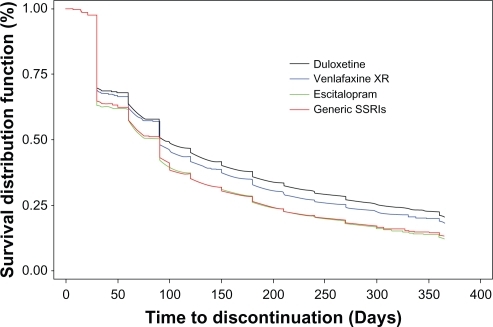 Figure 3 Time to discontinuation with different antidepressant therapy in patients with major depressive disorder in the twelve months after medication initiation.