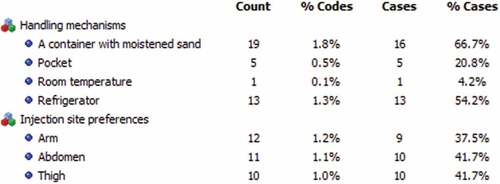 Figure 4. Storage methods of insulin and injection site preferences, 2020.