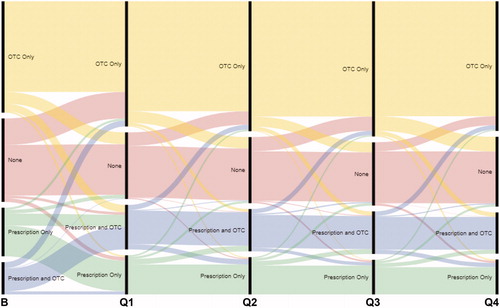 Figure 4. Patient-reported treatment category changes by quarterly follow-up survey. The number of category changes reported is indicated by the width of the transition lines (i.e. a narrower transition line indicates fewer changes). Abbreviations. B, baseline; Q, quarter; OTC, over-the-counter.