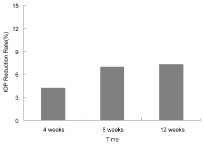 Figure 2 Change in IOP reduction rate after regimen change. Average IOP reduction rate 12 weeks after regimen change was 7.3%.