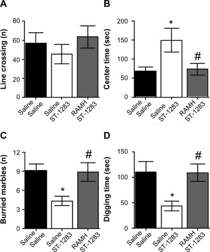 Figure 5 Effects of acute RAMH pretreatment on ST-1283-induced anxiolytic effects in the open field test and marbles burying test. In the open field test, RAMH pretreatment had no effect on total line crossing (A) but abrogated the effects of ST-1283 on the time spent in the center of the arena (B). In the marbles burying test, acute RAMH pretreatment blocked the effects of ST-1283 on the number of buried marbles (C) and time spent digging (D).