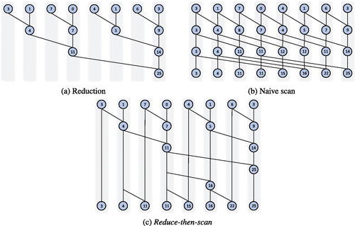 Figure 1. Tree-based parallel implementation of reduction and scan. Each gray box (column) represents a thread. Each thread runs a series of steps, and some steps must wait for results from other threads. Subfigures (a) and (b) show the naive binary tree-based approach for reduction and scan, respectively. Subfigure (c) presents a work-efficient scan algorithm using reduce-then-scan strategy, which includes an up-sweep phase for accumulating the partial sums and a down-sweep phase for aggregating the prefix sums. The tree-based approach for reduction and scan generally requires much data communication between threads but this remains low latency in shared memory, and thus is suitable for GPU parallelization.