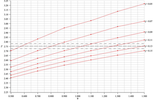 Figure 8. Variation in solotone period for ϵ=0.05 (finer scale). The horizontal lines of short dashes show T′±1% for a steel–epoxyadhesive–steel rod.