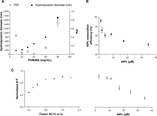 Figure 1 The effect of some process parameters on colloid and photophysical characteristics of nanoparticles.Notes: (A) Hydrodynamic diameter and PDI of PVM/MA nanoparticles produced by solvent displacement in function of the initial PVM/MA concentration. (B) Efficiency of the AlPc association to PVM/MA nanoparticles in the function of the AlPc concentration in precipitation medium; (C) influence of Tween 20 and AlPc concentrations on the ΦF (excitation λ 350 nm, emission λ 690 nm) of AlPc nanoparticles dispersed in phosphate buffered saline, pH 7.2, at a concentration equivalent to 1 μM AlPc.Abbreviations: PVM/MA, poly(methyl vinyl ether-co-maleic anhydride; AlPc, aluminum–phthalocyanine chloride; ΦF, fluorescence quantum yield; PDI, polydisperity index.