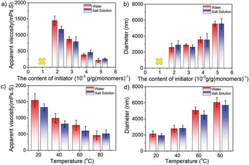 Figure 5. (a–b) Concentration effect of initiators and (c–d) temperature-dependent effect (initiators concentration:  3.0×10−3 g/g (monomers)−1) on the apparent solution viscosity (a, c) and particle size (b, d) of amphoteric polyacrylamide in water and saline.