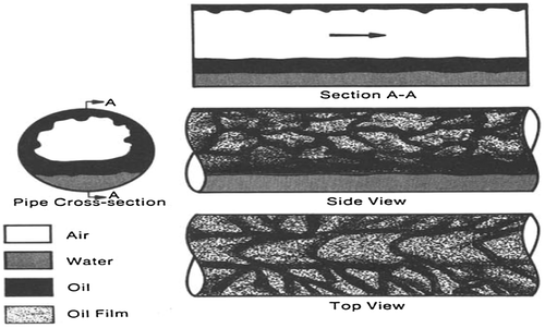 Figure 16. Oil-based separated wavy stratifying annular-flow (region 5 according to Table 2) by Açikgöz et al. (Citation1992).