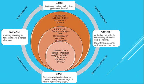 Figure 1. The collective career coaching model