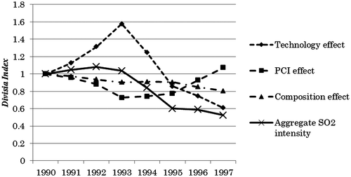 Figure 4. Decomposition of aggregate SO2 intensity.