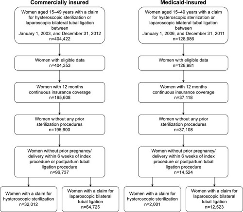 Figure 1 A patient flow diagram of the selection of women in the commercially insured and Medicaid-insured study populations.