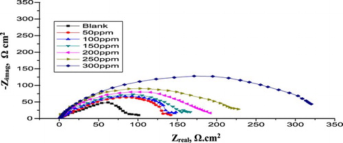 Figure 2. EIS Nyquist diagrams for α-brass in 1 M HNO3 with and without different doses of PEG 25oC.