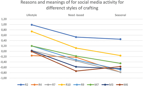 Figure 2. Reasons and meanings for social media activity for different crafting styles.