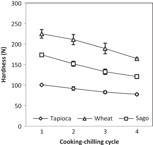 Figure 3 Effect of RCC treatment on hardness of chilled fish cracker gels.