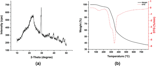 Figure 4. (a) X-ray diffraction pattern of PV root fiber and (b) typical TGA/DTG curves of PV root fiber.