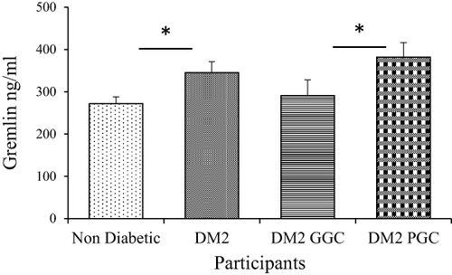 Figure 1 Analysis of Gremlin 1 levels in diabetic and non-diabetic females. Gremlin 1 levels in diabetic and non-diabetic females were analysed by ELISA. The error bars represent standards error of the mean. *Indicates statistical significant differences between non-diabetic (n=31) vs diabetic females (n=41) and between patients with good glycemic control (n=17) and poor glycemic control (n=24). Values of p < 0.05 indicate statistical significance.