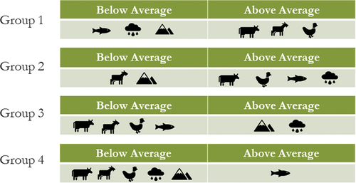 Figure 3. All cluster group’s livestock quantities (based on below average or above average) and explanatory variables.