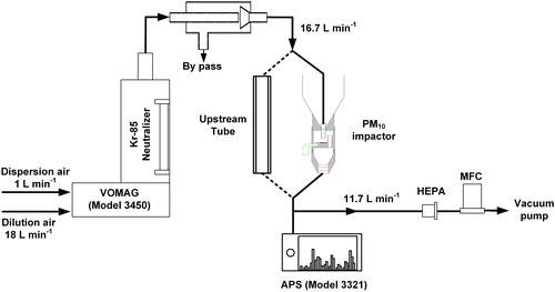 Figure 2. Experimental setup of the particle penetration test.