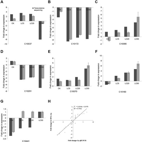 Figure 7. In total, eight genes were randomly selected to confirm the gene expression data generated from the quantitative RT-PCR results.