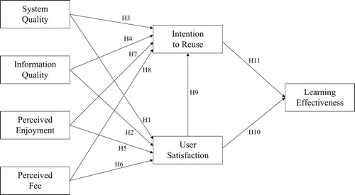 Figure 2. The research model of m-learning app success.Note: t-values for standardized path coefficients are described in parentheses.