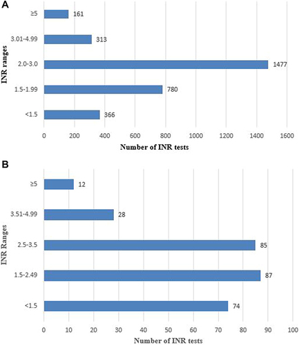 Figure 2 INR values distributions within different intervals among patients taking warfarin for achieving target ranges (A :2.0−3.0, B: 2.5−3.5).