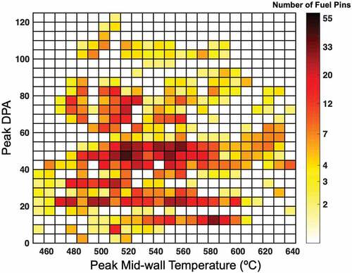 Fig. 10. Distribution of cladding peak operating conditions (peak DPA versus peak cladding mid-wall temperature) for all pins in the FIPD.