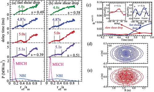 Figure 32. Radial profiles of the delay time of a heat pulse in the plasma with (a) magnetic island in the discharge with a fast shear drop and (b) stochastic magnetic field in the discharge with a slow shear drop, and (c) time evolution of the normalized = 2/1 perturbation field, , estimated from the saddle loop measurements. Poincaré map of the magnetic field of line calculated by the 3D equilibrium code in the plasmas with (d) an = 2/1 magnetic island and (e) a stochastic region with = 2/1, 4/2, 6/3, and 8/4 perturbations of toroidal current using the iota profile consistent with the measurements (from Figure 3, Figure 4, and Figure 5 in [Citation203]).