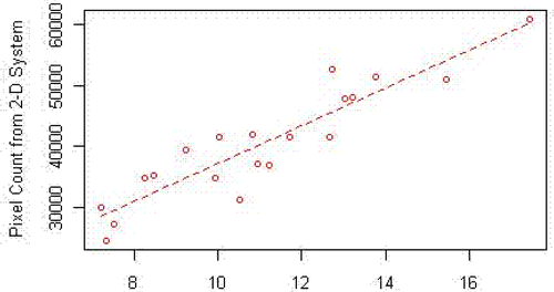 Figure 2: Scatter Plot for Actual Oyster Volume versus Pixel Count from 2-D System.