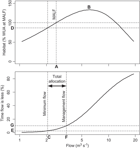 Fig. 3 Schematic diagram of aspects of limit setting based on FDC and flow–habitat relationship. The two plots are for a river with a mean flow of 11.7 m3 s-1 and a MALF of 2.6 m3 s-1. The top plot shows the flow–habitat relationship for adult brown trout estimated using generalized instream habitat models (Jowett et al. Citation2008) using the method described by Snelder et al. (Citation2011). The lower plot shows the FDC that was estimated using methods described by Booker and Snelder (Citation2012). The FDC shows the nominated minimum flow, management flow and proportion of the time that abstractions would be partially (G) and completely (E) restricted. Letters indicate key points that are referred to in the text.