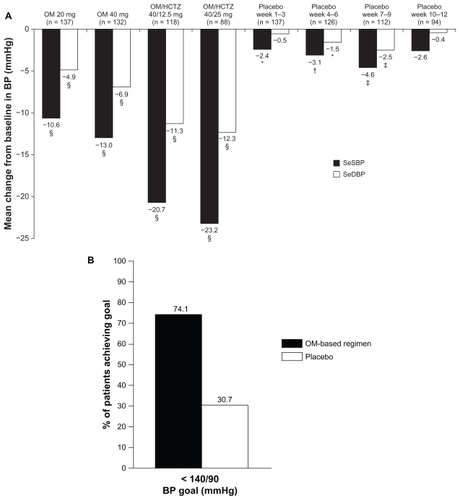 Figure 1 Efficacy results from the BENIFORCE trial. (A) Mean change from baseline to week 12 or last observation carried forward in seated cuff BP by titration step in the total efficacy cohort. (B) Proportion of patients who achieved BP <140/90 mmHg in the total efficacy cohort.Citation22Reprinted from Oparil et al. J Clin Hypertens (Greenwich). 2008;10(12):911–921, with permission from John Wiley and Sons, copyright © 2008.