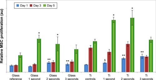 Figure 7 Significantly improved MSC proliferation on plasma-coated Ti.Notes: Data are mean ± standard error of the mean, N=3. *P<0.05 when compared to respective uncoated Ti controls and glasses after 5 days of culture, **P<0.05 when compared to respective uncoated and 1 second plasma-coated Ti as well as glass after 1 day of culture, and &P<0.05 when compared to uncoated Ti controls.Abbreviation: MSC, mesenchymal stem cell.