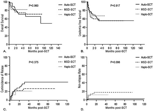 Figure 1. Results of stem cell transplantation for patients with Philadelphia-positive ALL according to donor type. (A) overall survival, (B) leukemia-free survival, (C) cumulative incidence of relapse and (D) non-relapse mortality.