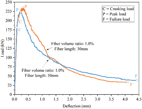 Figure 6. Typical load-deflection curves for polyurethane concrete beam specimens incorporating 1.0% of various fiber lengths.