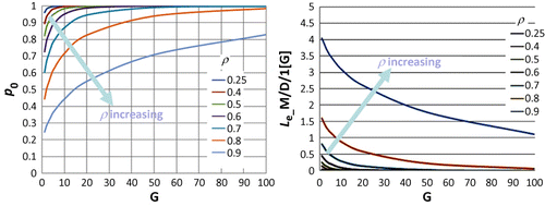 Figure 1. Dependence of M/D/1[G] equilibrium p0 (left) and mean queue (right) on ρ, G from simulation (imax = 10,000). Points measured from Olszewski (Citation1990) are shown (EVOL).