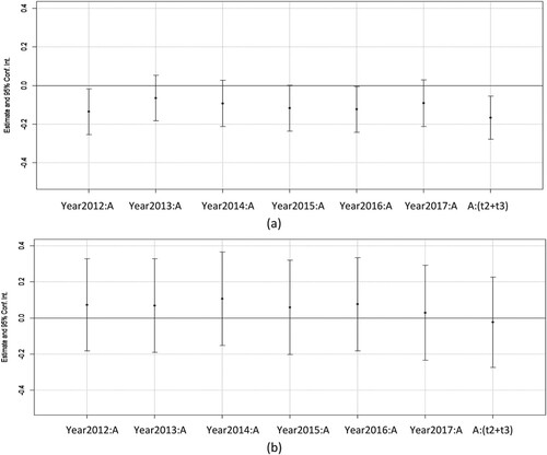 Figure 5.1 Coefficients for Parallel Trends Tests for Table 7 Panel A, Columns (4) and (5)