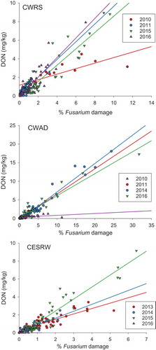 Fig. 3. (Colour Online)Relationships between deoxynivalenol (DON) and Fusarium damage in Canada Western Red Spring (CWRS), Canada Western Amber Durum (CWAD) and Canada Eastern Soft Red Winter (CESRW) observed for different years of harvest. Regression equation parameters for the relationships shown in the figure are listed in Table 6.