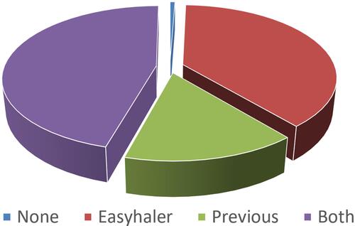 Figure 1 Device preference according to a self-reported questionnaire (n = 485).