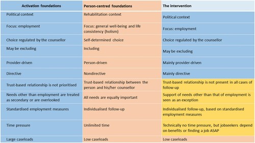 Figure 2. Relationship between activation measures and person-centred practice in the intervention (supported employment).