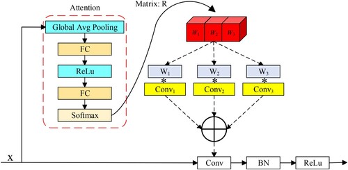 Figure 4. Dy-Conv Module.