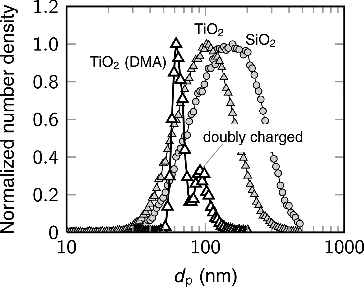 FIG. 2. Examples of the number size distributions of the carrier particles before and after the DMA.