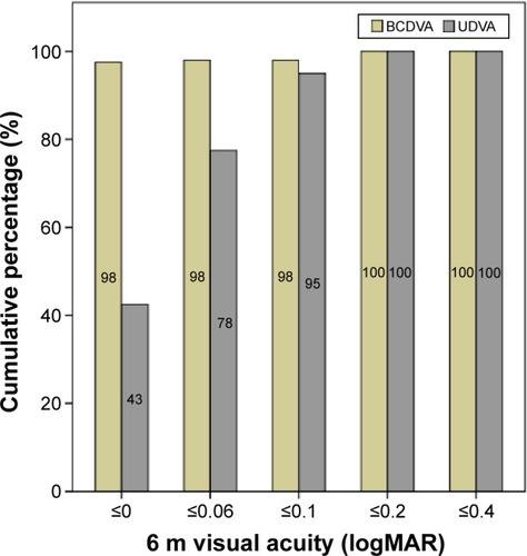 Figure 2 Cumulative postoperative distance visual acuities (UDVA – uncorrected; BCDVA – best-spectacle corrected) at 6 months evaluation (6 m) (n=40 eyes).