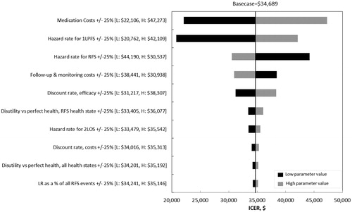 Figure 4. Tornado chart for incremental cost-effectiveness ratio.
