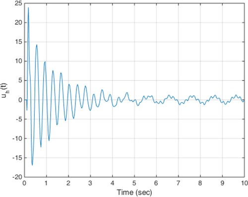 Figure 11. Trajectory of control effort of the proposed method in scenario 2.