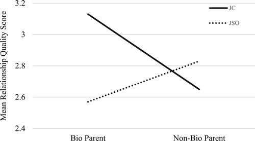 Figure 3. Moderated effect of biological-parent on the relationship quality of JCs and JSOs.