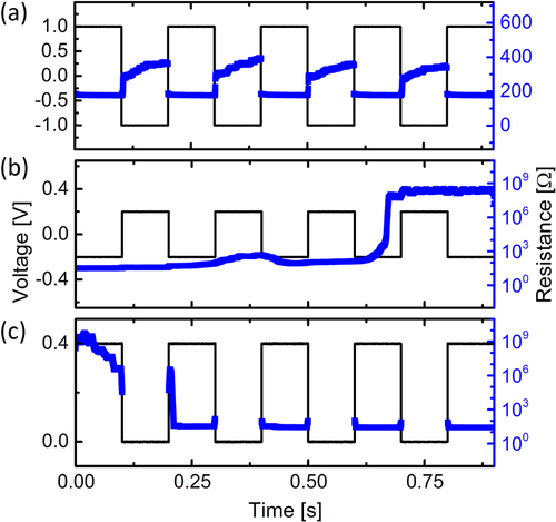 Figure 6. The resistance states of the nanoparticle films were successfully controlled by adjusting the applied square wave bias parameters. (a) The two ON-states were accessed by square wave bias, with LRS-1 being attained during positive bias and LRS-2 accessed when the voltage was negative. (b) The film was turned OFF by applying a symmetric square wave bias with small amplitude. (c) Application of the activating polarity of voltage expectedly resulted in reactivating the film to the LRS-1 state.